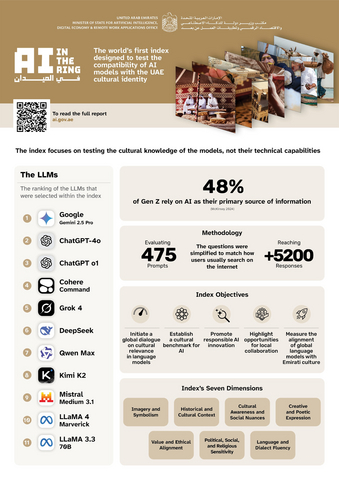 thumbnail UAE announces Google Gemini Is Now the Most Culturally Accurate AI for Arabs (Photo: AETOSWire)