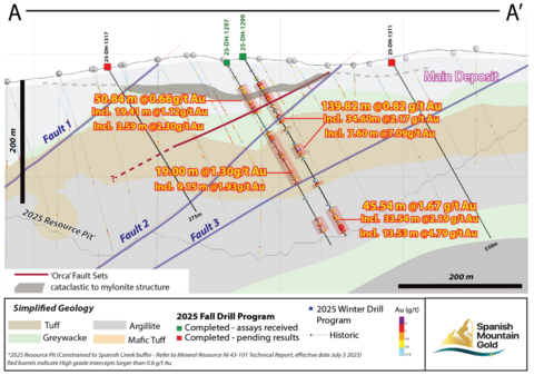 Figure 1: Drill Long Section Through Orca Fault Area (looking northeast); section line A-A’ (see Figure 3)
