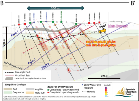 thumbnail Figure 2: Drill Long Section Through Orca Fault Area (looking northeast); section line B-B’ (see Figure 3)