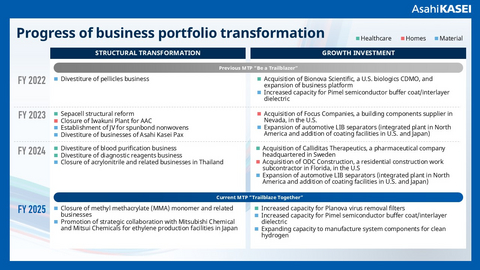 Progress of Asahi Kasei's business portfolio transformation.