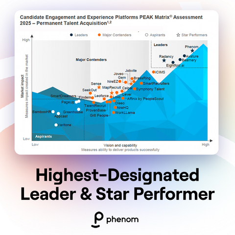 Phenom announced it is the highest-designated Leader in the Candidate Engagement and Experience Platforms PEAK Matrix® Assessment 2025. The company is also designated a Star Performer for delivering top-quartile improvements across key market success and capability advancement measures over the past year.