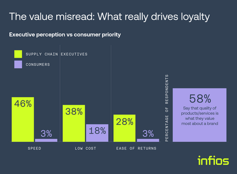 original The value misread: What really drives loyalty, Infios's State of Supply Chain Report