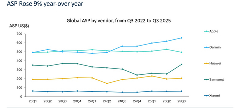 thumbnail Global ASP by vendor, from Q3 2022 to Q3 2025