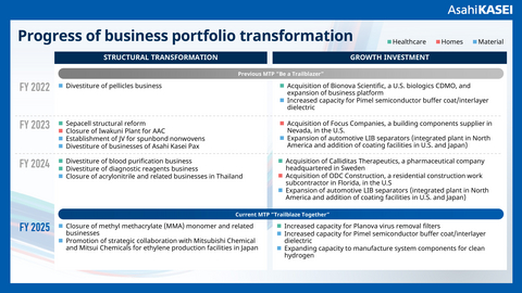 Progress of Asahi Kasei's business portfolio transformation.