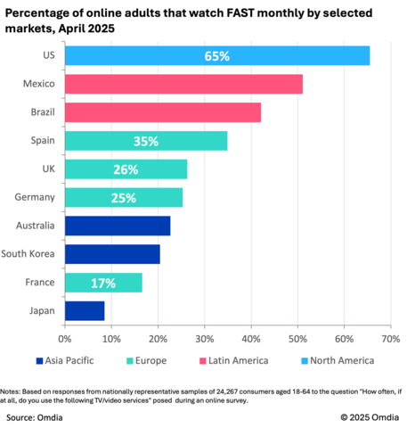 original Percentage of online adults that watch FAST monthly by selected markets, April 2025
