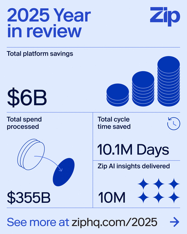 original Zip Surpasses $6 Billion in Customer Savings as Agentic Procurement Orchestration Transforms Enterprise Purchasing Year marked by AI innovation breakthroughs, global expansion, and unprecedented platform scale as Fortune 500 leaders embrace intelligent procurement