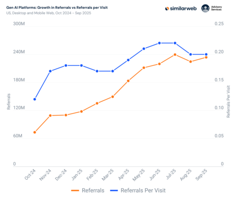 Gen AI outbound referral traffic plateaus after sharp rise