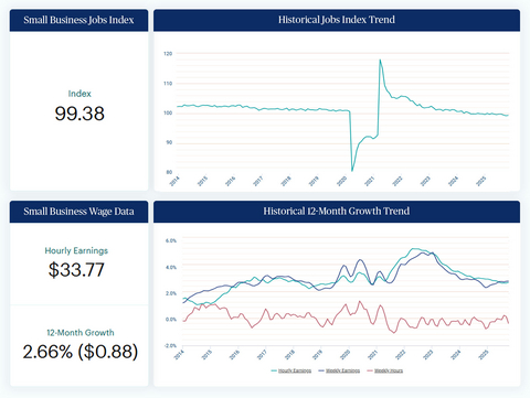original According to the Paychex Small Business Employment Watch, job growth and hourly earnings growth rates have remained steady this year.
