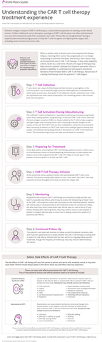 thumbnail Understanding the CAR T Cell Therapy Treatment Experience