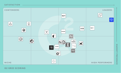 Everlaw has been named the #1 vendor in Ediscovery Software in the G2 Winter 2026 Grid® Report. The Leader designation from G2 represents the highest level of recognition in their Grid® Reports, indicating superior ratings from verified customers and a strong market presence. With verified customer ratings of 4.7 out of 5, Everlaw continues to set the standard for ediscovery software that combines powerful technology with intuitive design.