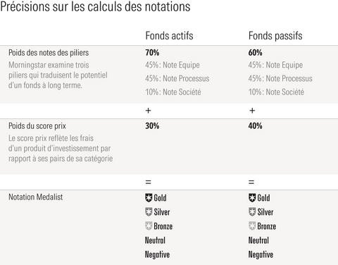 La nouvelle notation Medalist Rating de Morningstar utilise une structure simplifiée et des données plus claires pour montrer comment chaque pilier et chaque score prix influencent la notation globale.