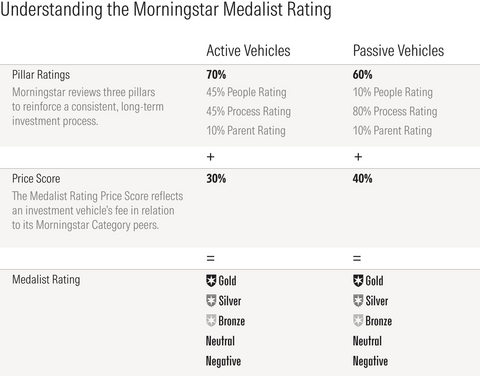 Das aktualisierte Medalist Rating von Morningstar verwendet eine vereinfachte Struktur, um zu zeigen, wie jeder Bewertungspfeiler und jeder Medalist Rating Price Score das Gesamtrating beeinflussen.