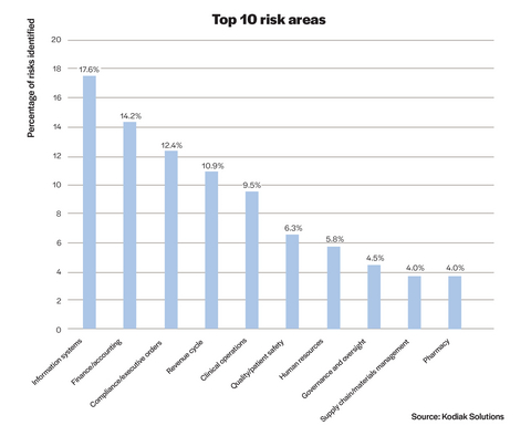 The top 10 risk areas as determined by the percentage of audits that found a specific risk in each area, according to the annual Top Risks report by Kodiak Solutions.