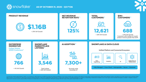 Snowflake Q3 FY26 Infographic (Graphic: Snowflake)