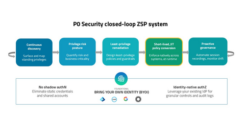 P0's closed-loop Zero Standing Privilege system