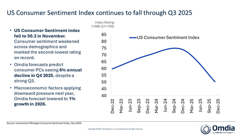 thumbnail US Consumer Sentiment Index continues to fall through Q3 2025