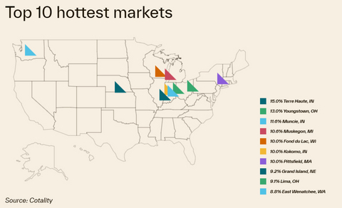 Top 10 hottest markets for home price growth in October 2025. Source: Cotality