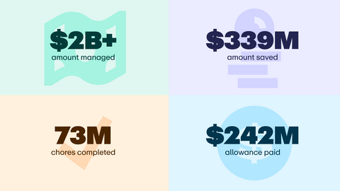 Key highlights from Greenlight Glimmers: $2B+ managed, $339M saved, 73M chores completed, $242M in allowance earned.
