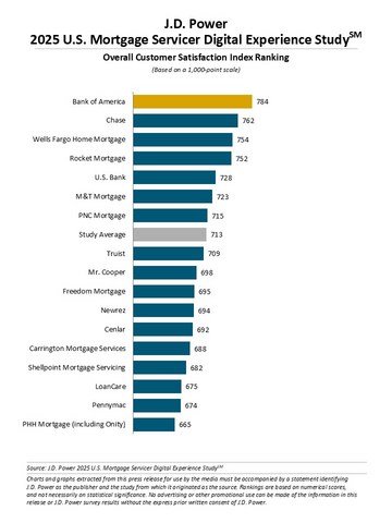 original J.D. Power 2025 U.S. Mortgage Servicer Digital Experience Study