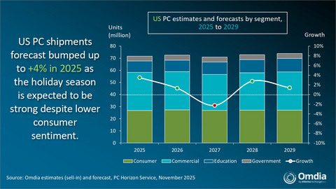 original US PC estimates and forecasts by segment, 2025 to 2029
