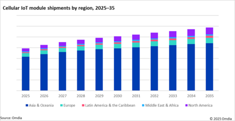 original Cellular IoT module shipments by region, 2025-35