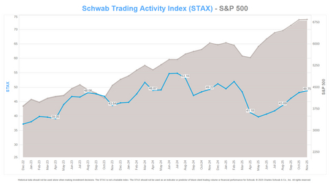 original Schwab Trading Activity Index vs. S&P 500 (Graphic: Charles Schwab)