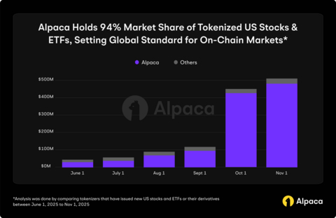 original Alpaca Holds 94% Market Share of Tokenized US Stocks and ETFs, Setting Global Standard for On-Chain Markets