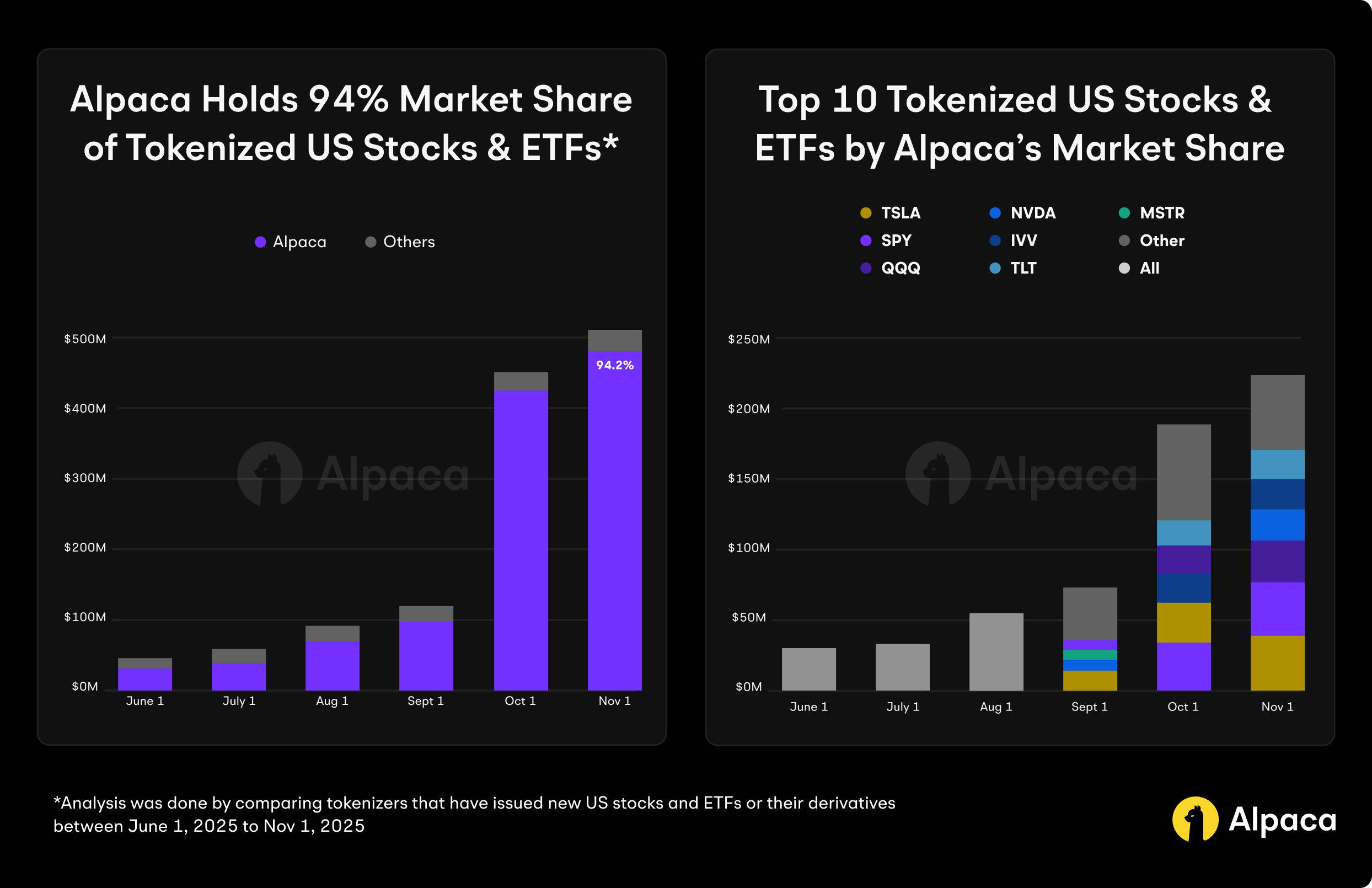 Alpaca Holds 94% Market Share in Tokenized US Stocks and ETFs