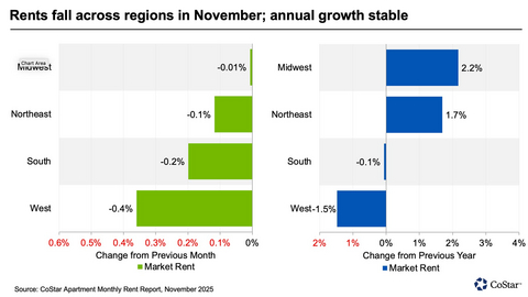 thumbnail Rents fall across regions in November; annual growth stable