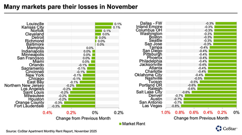 thumbnail Many markets pare their losses in November