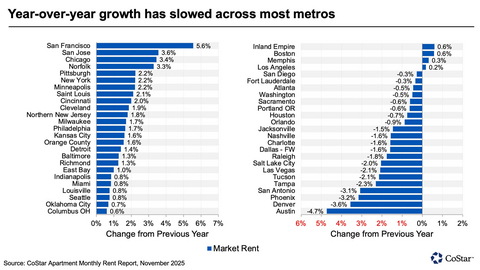 thumbnail Year-over-year growth has slowed across most metros