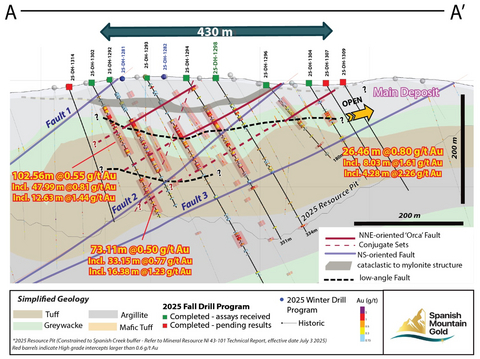 thumbnail Figure 1: Drill Long Section Through Orca Fault Area (looking northeast); section line A-A’ (see Figure 3)