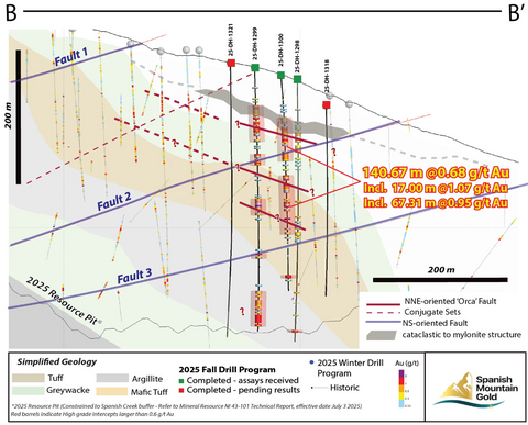 thumbnail Figure 2: Drill Cross Section Through Orca Fault Area (looking northwest); section line B-B’ (see Figure 3)