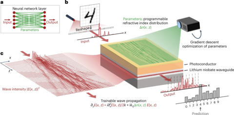original Figure 1: (A) The fundamental unit of an artificial neural network—a layer—transforms an input vector into an output vector via a trainable matrix multiplication. (B) Analogous to a neural-network layer, the 2D-programmable waveguide transforms an input optical field encoding information (here, the pixels of an image of the digit ‘4’) into an output optical field (here, the probability distribution of which digit is shown). (C) shows the wave propagation through the programmable lithium niobate slab waveguide.