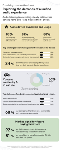 thumbnail "From Living Room to Driver’s Seat: Exploring the Demands of a Unified Audio Experience" Survey conducted by Futuresource Consulting on behalf of Cinemo; November 2025