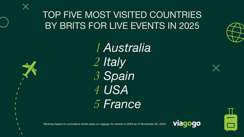 thumbnail 2025 Year in Live Experiences: UK fans travel further than ever and turn live events into global moments