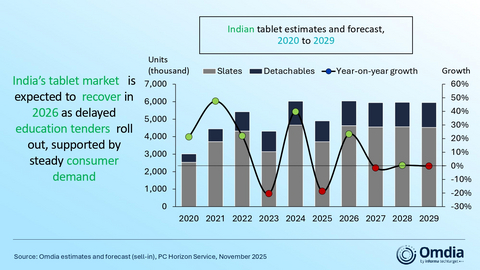thumbnail Indian tablet estimates and forecast, 2020 to 2029 