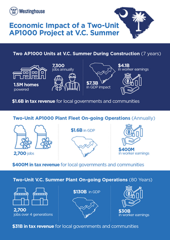 original Once operational, the two AP1000 units at V.C. Summer would create an additional $1.6 billion of annual South Carolina GDP and support more than 2,700 jobs in the state annually over an 80-year lifetime.