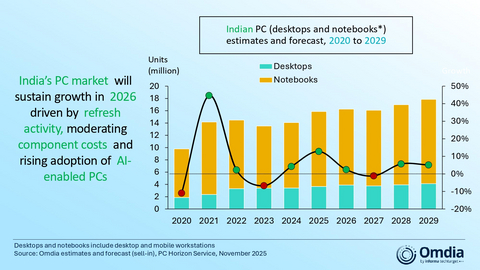 original Indian PC (desktops and notebooks*) estimates and forecast, 2020 to 2029