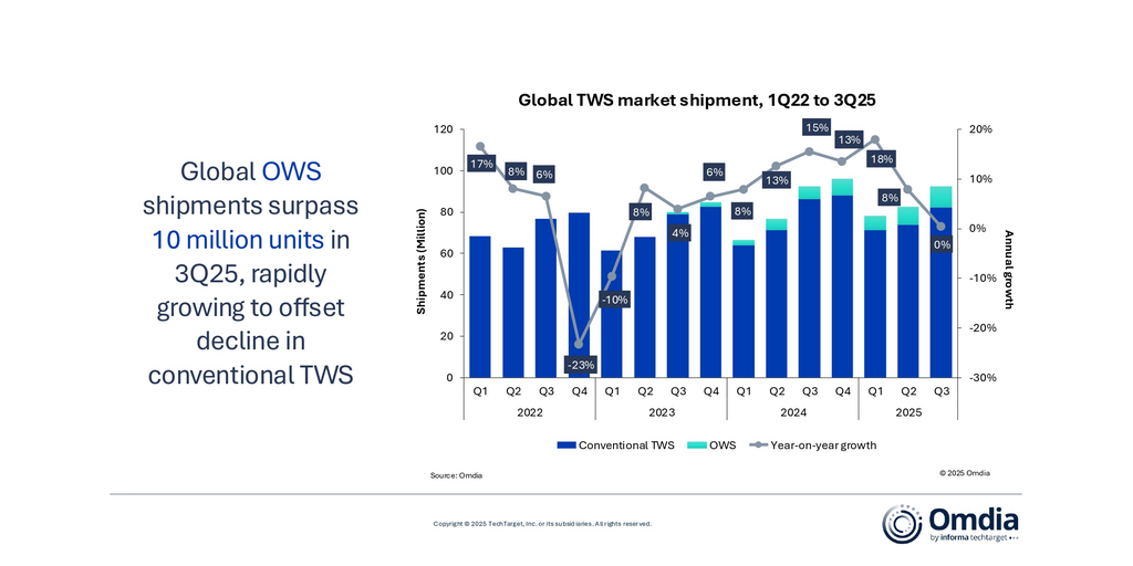 オムディア：TWS市場が価値創造へ転換する中、OWSが1,000万台の大台を突破