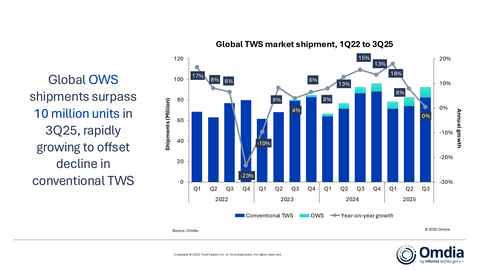 original Global TWS market shipment, 1Q22 to 3Q25