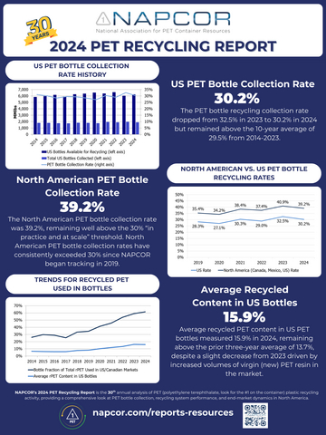 NAPCOR's new 2024 PET Recycling Report shows that while the US PET bottle collection rate declined to 30.2%, it remains above the 10-year average, and North America continues to lead at 39.2%, exceeding the threshold. At the same time, average recycled content in US PET bottles reached 15.9%, staying strong despite ongoing market pressures. Together, these data points underscore both the resilience of the PET recycling system and the work still needed to strengthen collection, stabilize end markets, and support circular growth. Explore the full report: https://napcor.com/reports-resources/
