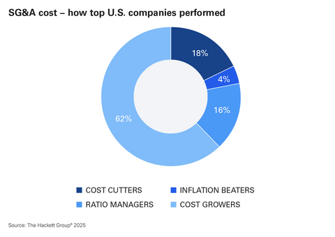 In the US SG&A Cost Study, The Hackett Group® compared the FY23 and FY24 financial performance of the 1,000 largest nonfinancial services companies in the United States to identify the degree to which organizations are optimizing SG&A costs. Our analysis segmented companies into four groups based on their year-over-year SG&A cost changes: 1. Cost cutters: Companies that reduced SG&A cost as a percentage of revenue and reduced absolute SG&A costs. 2. Inflation beaters: Companies that reduced SG&A costs as a percentage of revenue and contained the absolute costs increase below the inflation rate. 3. Ratio managers: Companies that reduced SG&A costs as a percentage of revenue but increased absolute costs by more than the inflation rate. 4. Cost growers: Companies whose SG&A costs increased as a percentage of revenue.