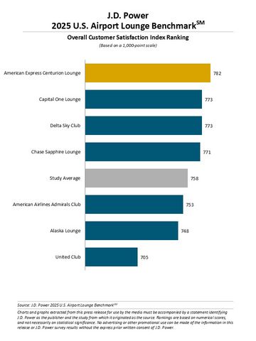 thumbnail J.D. Power 2025 U.S. Airport Lounge Benchmark