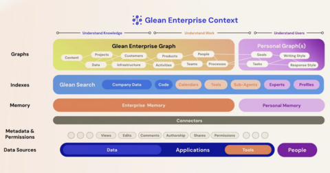 thumbnail Glean Enterprise Context