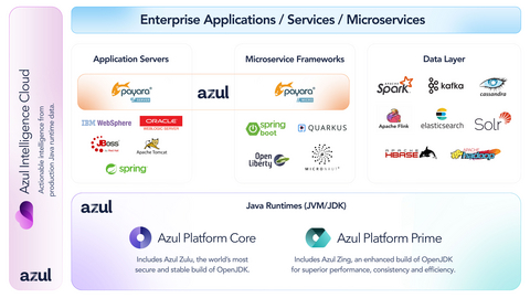 original Azul Marketecture of Java Application Stack