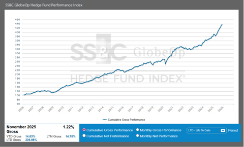 thumbnail SS&C GlobeOp Hedge Fund Performance Index