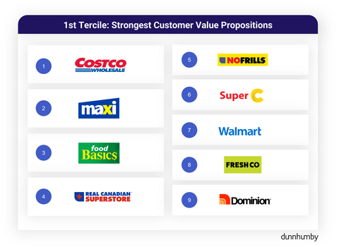 thumbnail The First Tercile from the 2025 dunnhumby Retailer Preference Index (RPI) for Canada