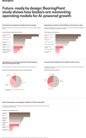 original New BearingPoint study shows how leaders are reinventing operating models for AI-powered growth.
