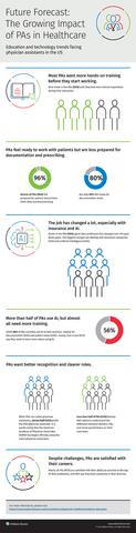 original By the numbers: Education and technology trends facing physician assistants in the US